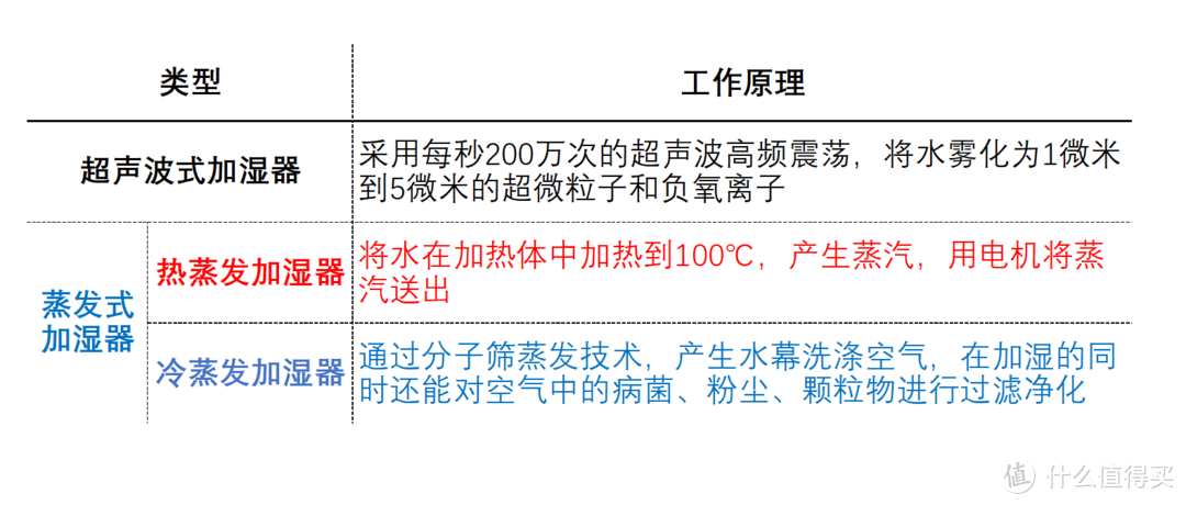 关于加湿器7问Q&A，带你了解加湿器选购及避坑