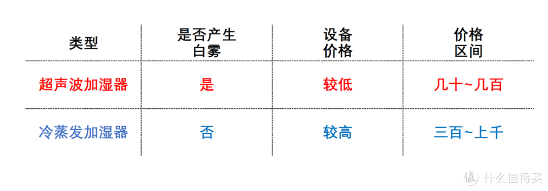 关于加湿器7问Q&A，带你了解加湿器选购及避坑