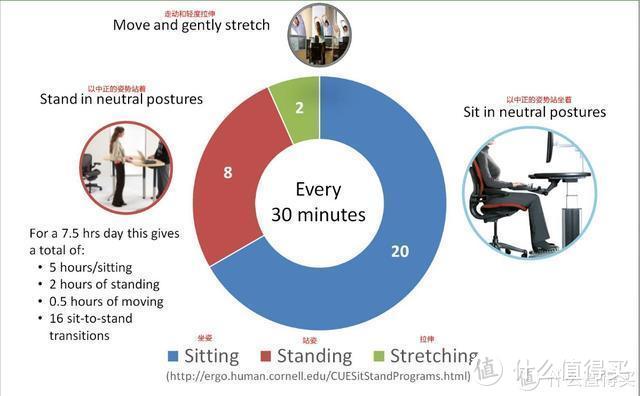 涨姿势：人体工学并不算高端科学，姿势解决一切问题