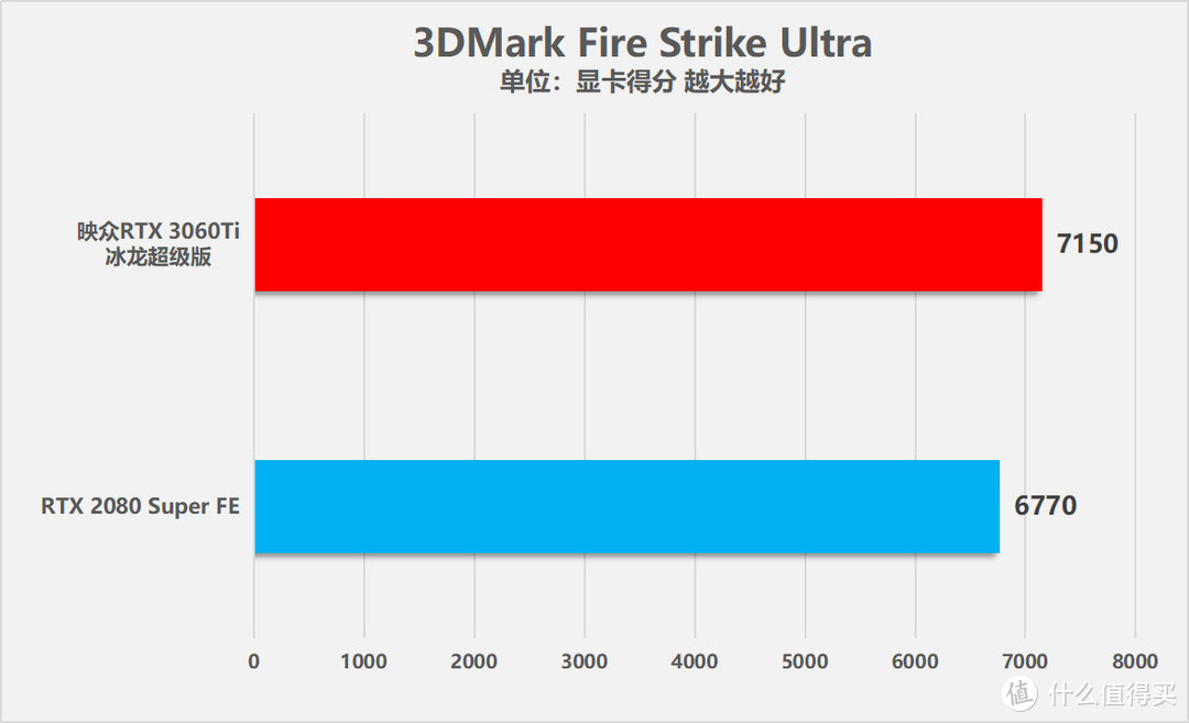 续写60传奇 映众RTX 3060Ti冰龙超级版显卡评测