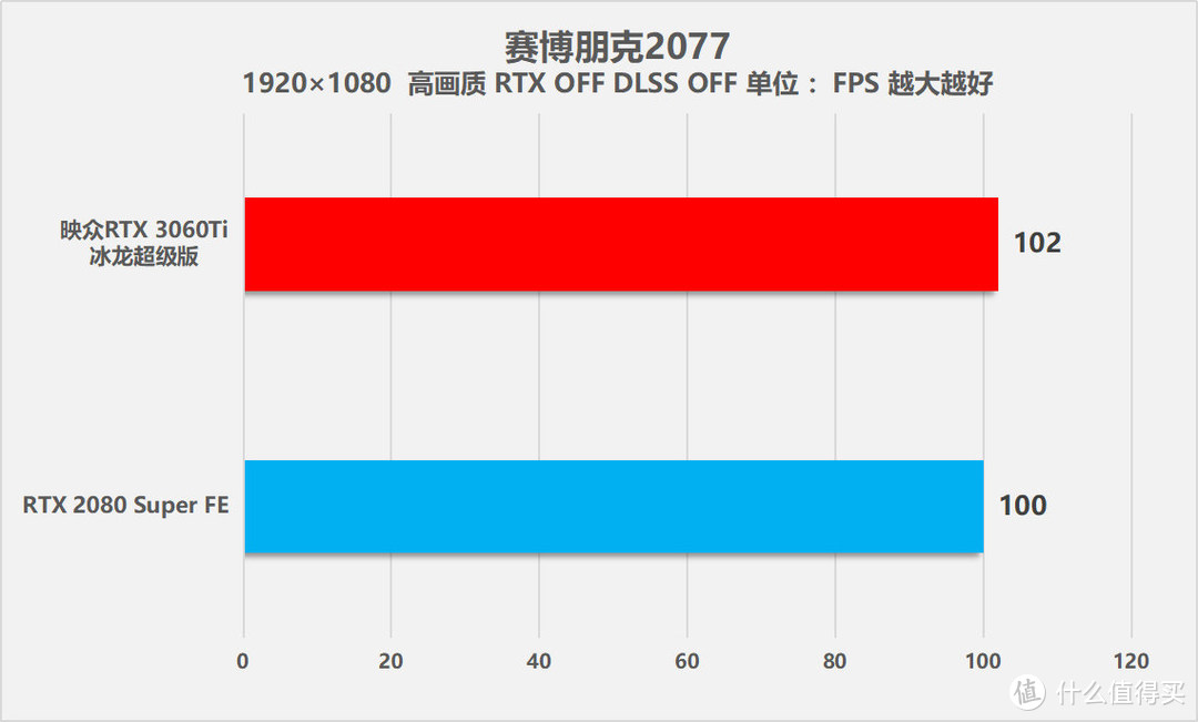 续写60传奇 映众RTX 3060Ti冰龙超级版显卡评测