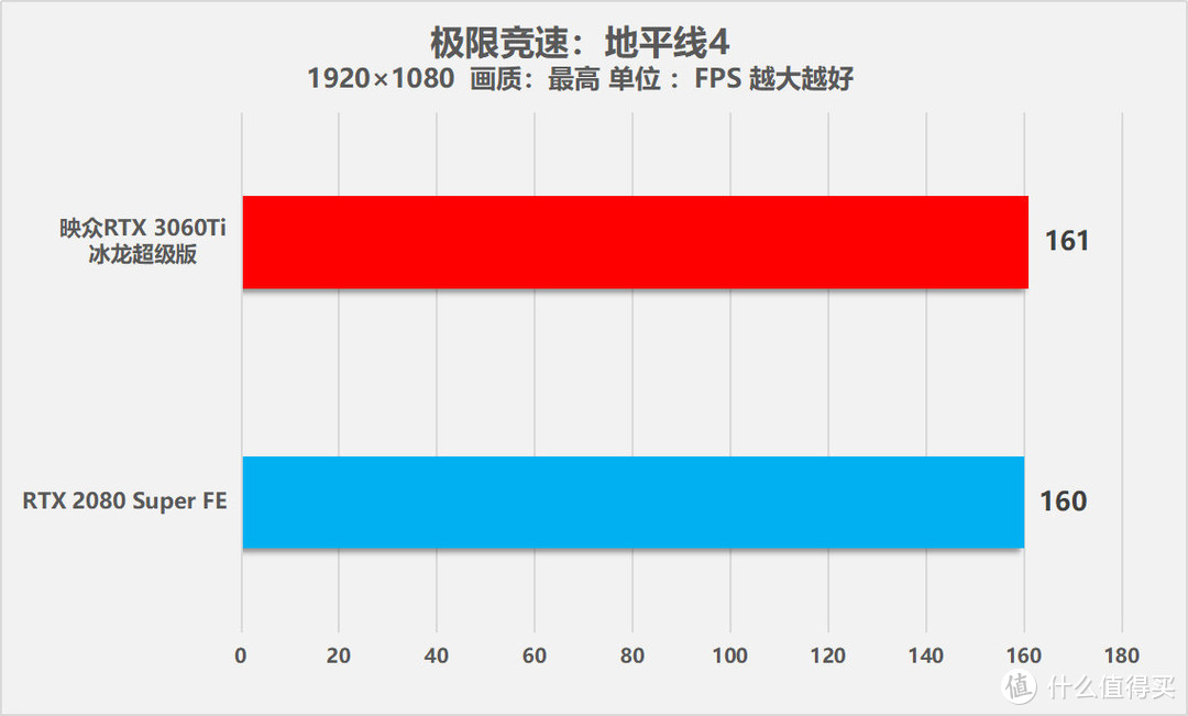 续写60传奇 映众RTX 3060Ti冰龙超级版显卡评测