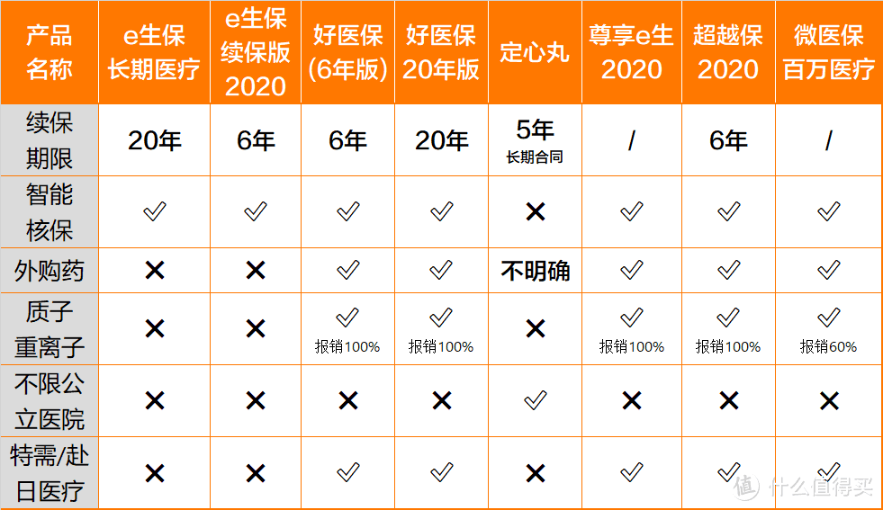 两张表告诉你百万医疗怎么选