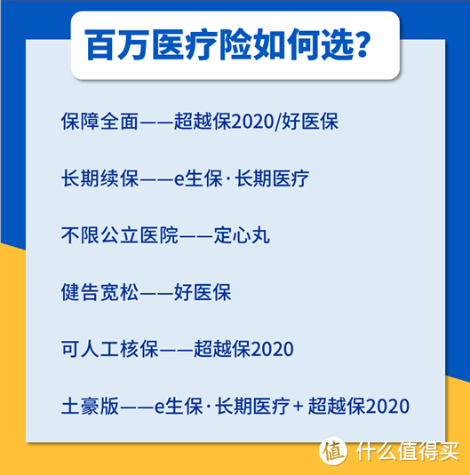 两张表告诉你百万医疗怎么选