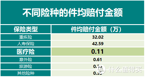 ▲从赔付金额看，医疗险件均赔付0.11万元（数据来源大白读保）