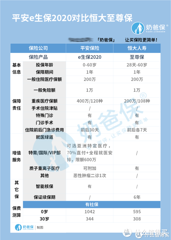 恒大保险和平安保险对比，哪个更靠谱？旗下产品怎么样？