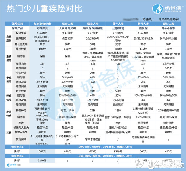 复星联合妈咪保贝保额调整时间又延长了，还能占据少儿重疾险榜首吗？