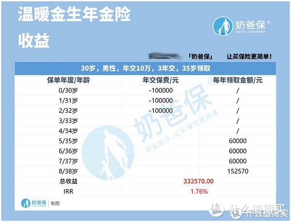 人保寿险温暖金生年金险保障靠谱吗？对比富德生命富盈三号怎么样？