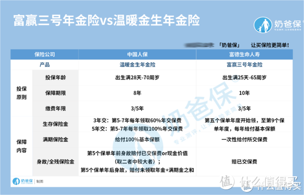 人保寿险温暖金生年金险保障靠谱吗？对比富德生命富盈三号怎么样？