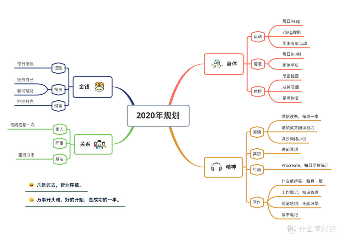 Xmind制作的2020年计划