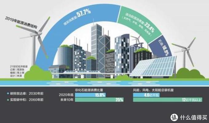 2030年前碳达峰,2060年前碳中和