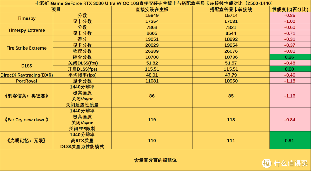 显卡转接线到底有没有性能损失？用RTX3080显卡的实际测试结果说话