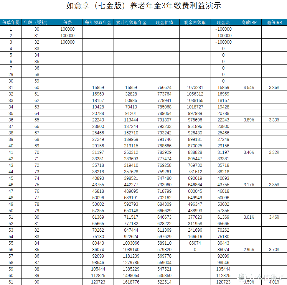 信泰如意享（七金版），一款保额可增长的养老年金