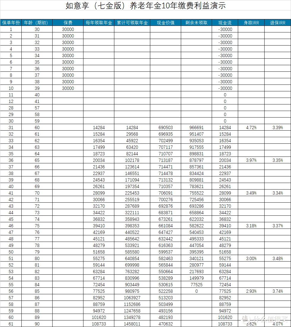 信泰如意享（七金版），一款保额可增长的养老年金