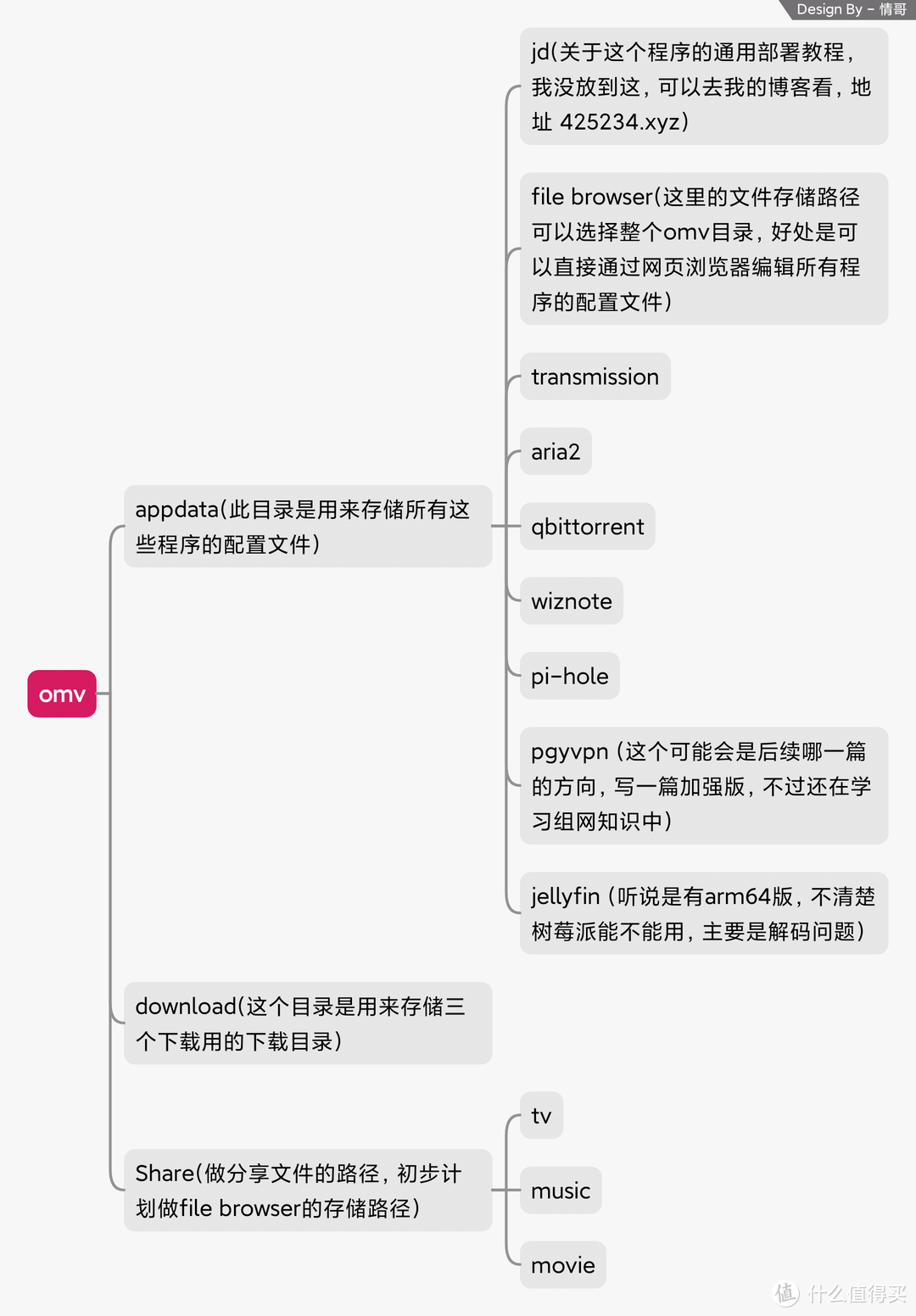 树莓派的100种玩法（4）OMV-NAS设置