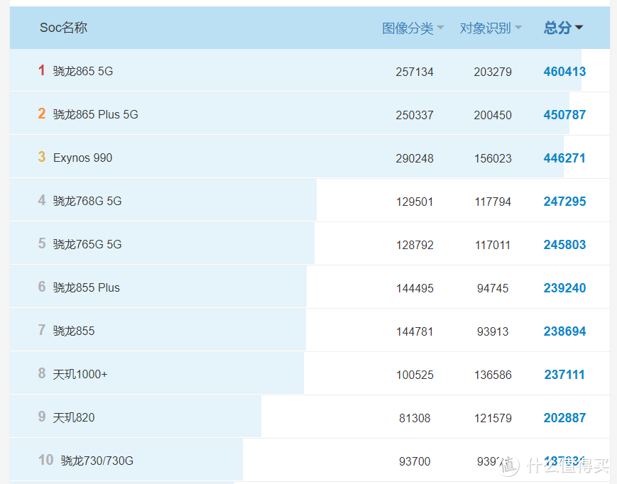 vivo 2021 新机曝光！Geekbench：业内第二款天玑 820 机型