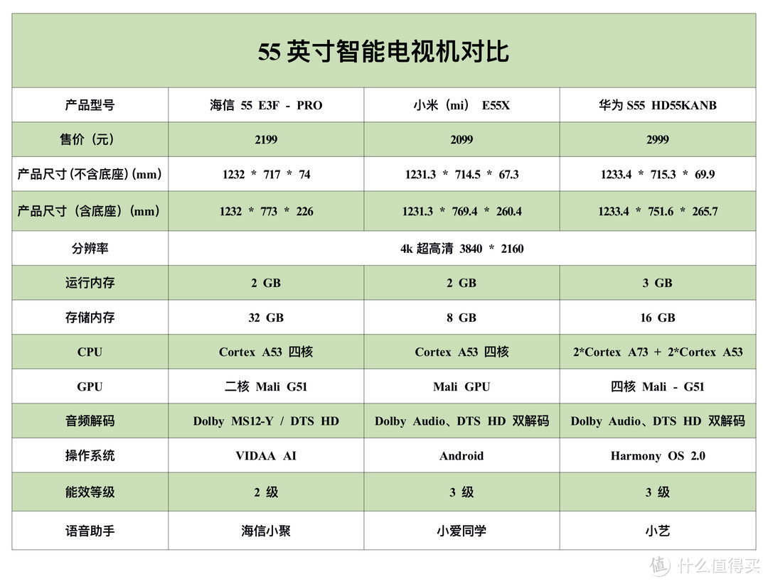 有对比才有差距，海信电视与竞品的选购对比