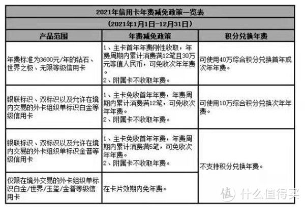 恒丰普提！中行高端卡年费政策实锤！建行龙支付多倍积分“回归”！