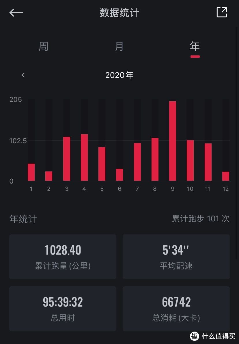 一位SONY粉的2020跑步总结