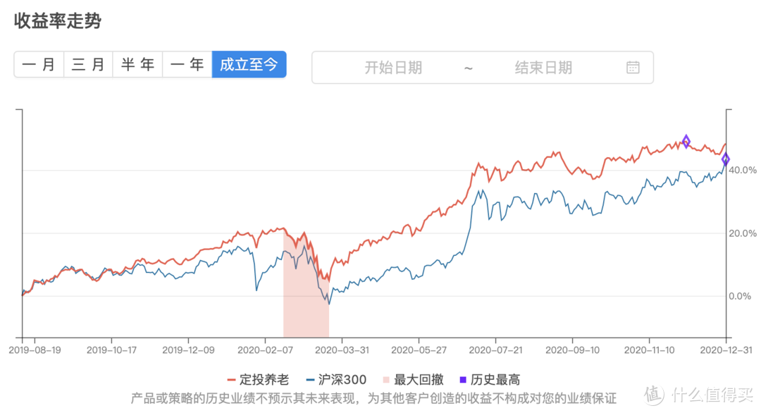 反垄断 | 基金定投组合周报 #20210102