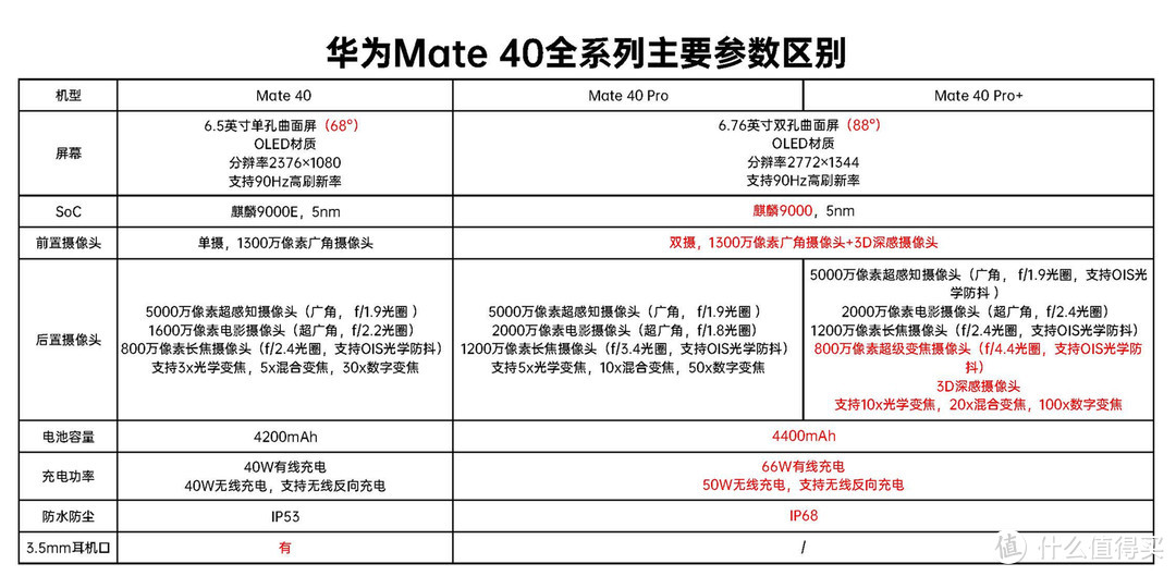 线下摸机华为Mate 40，冲这3点，标准版比Pro版更值得入手！