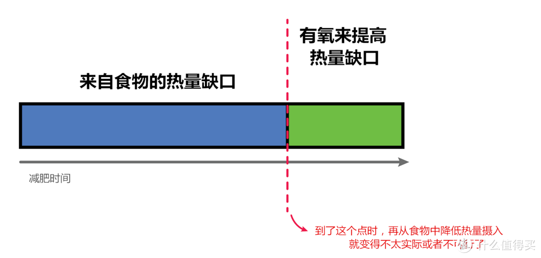 减肥就做有氧，增肌就做力量训练？并不是！减肥的你应该这么安排