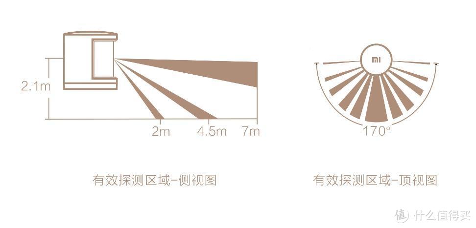 如果有一代，米家人体传感器2值得你去更换吗？