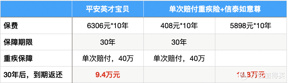 既能保障重疾，又能返还现金，这种保险真的划算么？简评【平安英才宝贝】