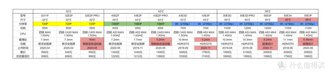 HDR？DTS？不重要！2000元以下「白菜」液晶电视选购指南