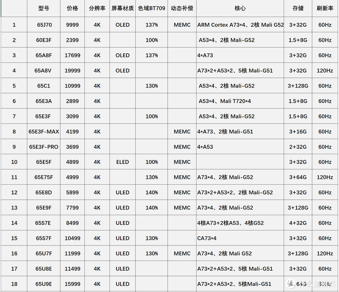 大屏电视怎么选？一文看懂电视机参数（附60/65寸电视促销清单！）