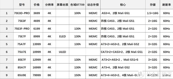 70寸+电视机参数对比