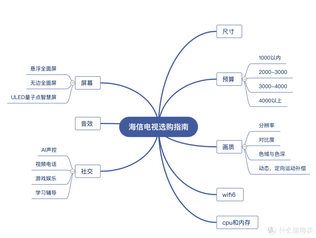 海信电视选购需要从哪几方面下手？（内附推荐型号与推荐理由）