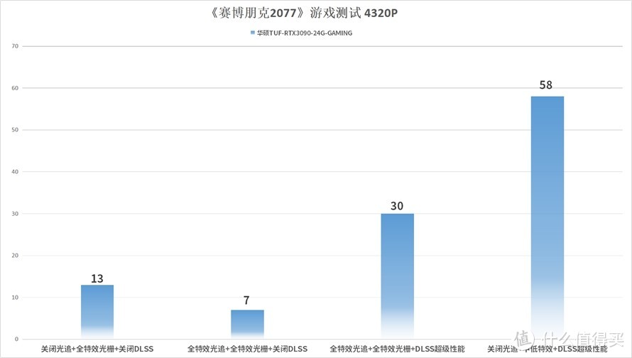 谁能征服人气大作？华硕30系列显卡大战《赛博朋克2077》