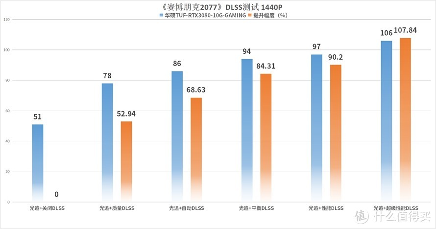 谁能征服人气大作？华硕30系列显卡大战《赛博朋克2077》