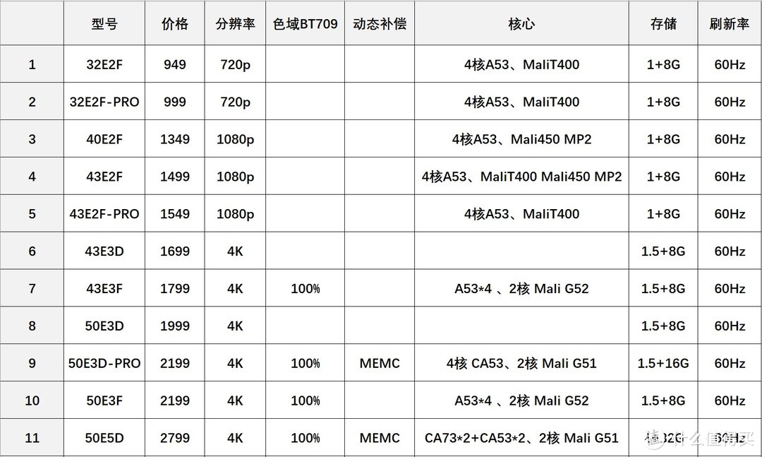 小屏幕电视没有市场？？？50寸及以下电视机促销盘点（海信篇）