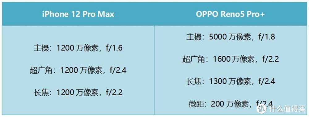 夜拍细节大比拼，iPhone 12 Pro Max完全不及OPPO新机