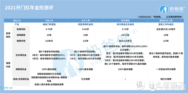 2021开门红年金险榜单最新出炉，不知道的赶紧看看！