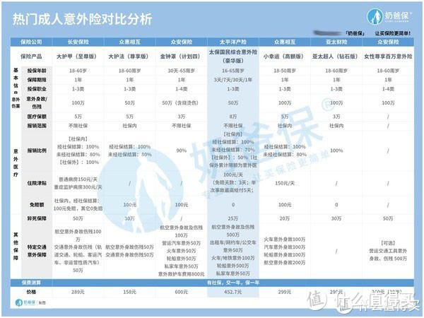 支付宝太保国民综合意外险性价比怎么样？对比热门意外险有优势吗？