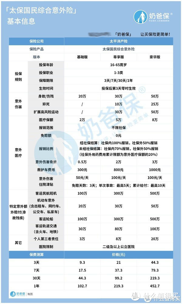 支付宝太保国民综合意外险性价比怎么样？对比热门意外险有优势吗？