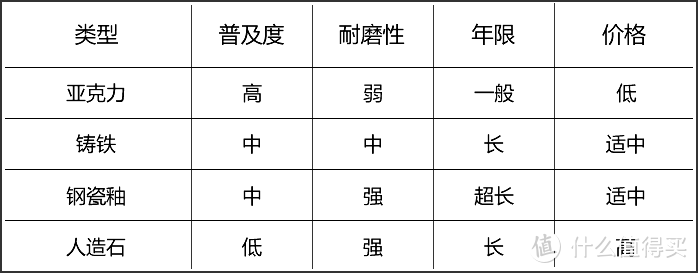 四种浴缸材质的基本信息对比