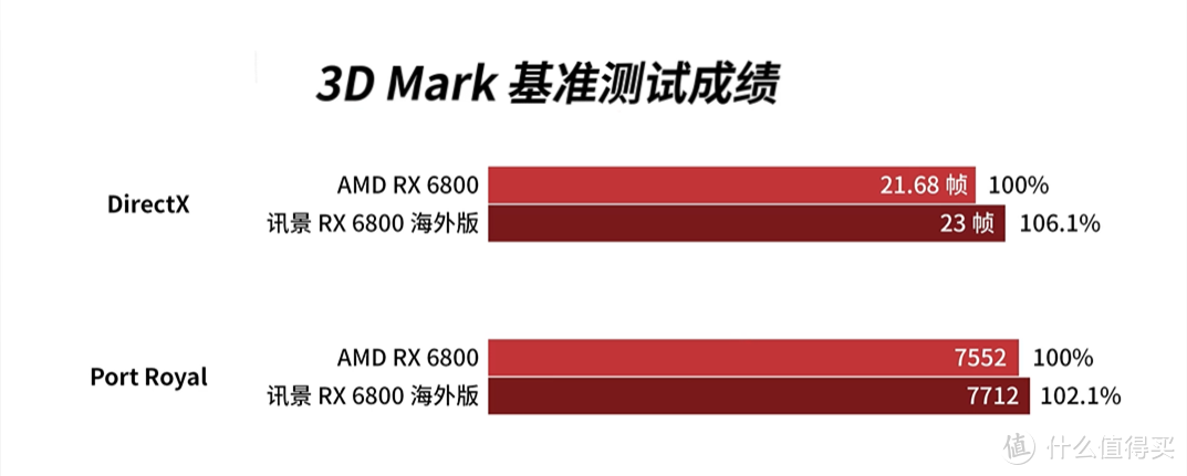 XFX RX 6800显卡用料十足，性能更胜公版