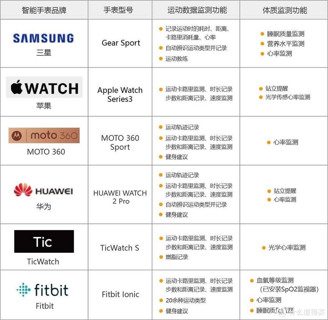 不少厂家推出了智能手表，运动健康监控和数据采集是它们的基础功能