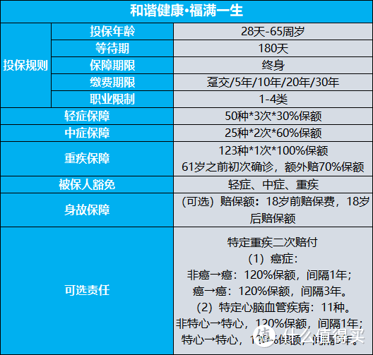 和谐健康福满一生，福乐保的“孪生兄弟”，却有这些问题