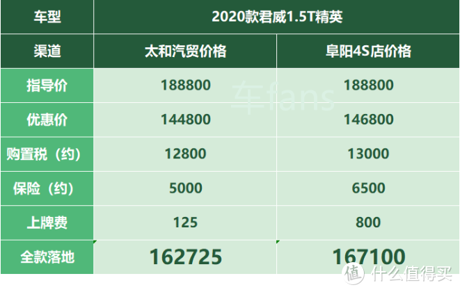 安徽买车行情：汽贸价格比4S店低五千，最怕冬天去北方拿车