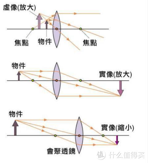 教你500元攒600X连续变倍数码显微镜