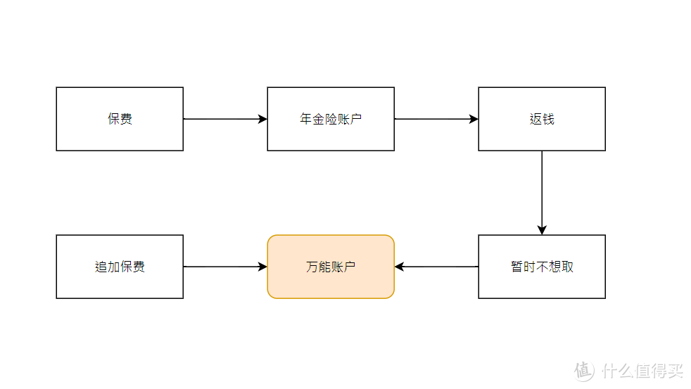 （年金险运作原理图）