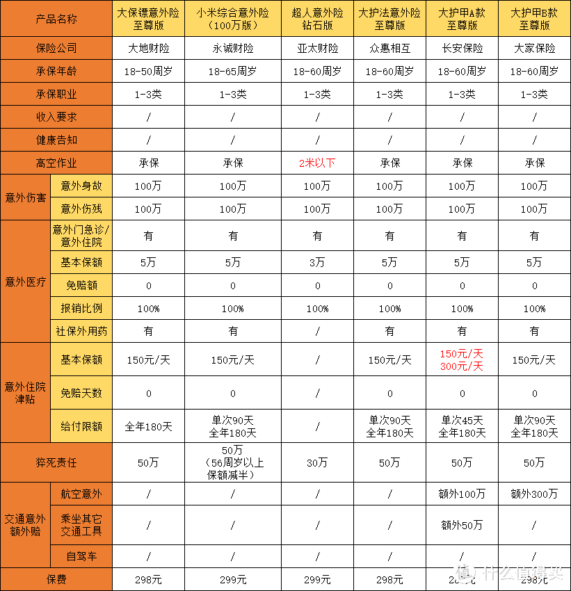 意外险是怎么赔付标准？意外险包括哪些范围？意外险怎么买合适？