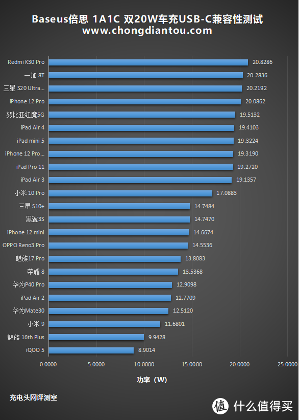 iPhone 12双机党必看！Baseus倍思 1A1C 双20W车充全面评测