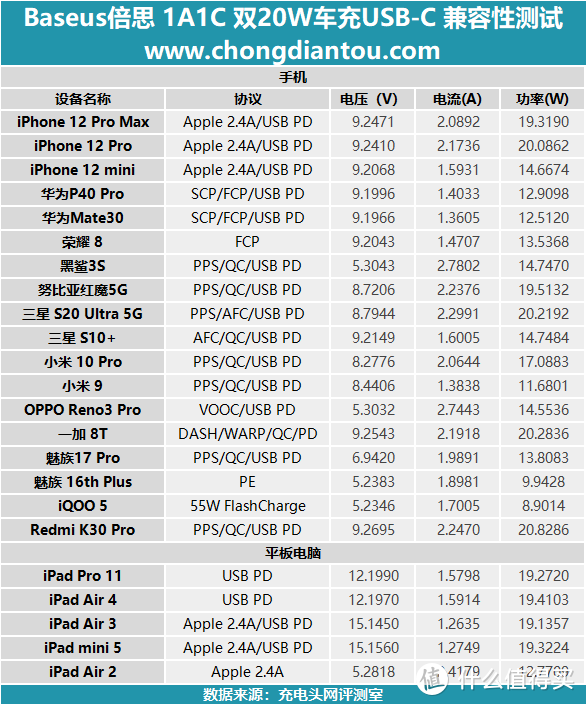 iPhone 12双机党必看！Baseus倍思 1A1C 双20W车充全面评测