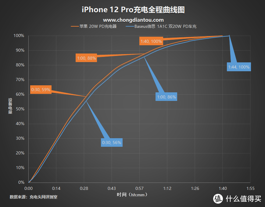 iPhone 12双机党必看！Baseus倍思 1A1C 双20W车充全面评测